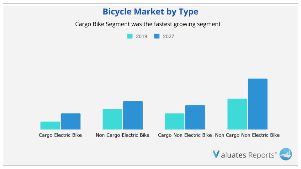 Bicycle Market by Type